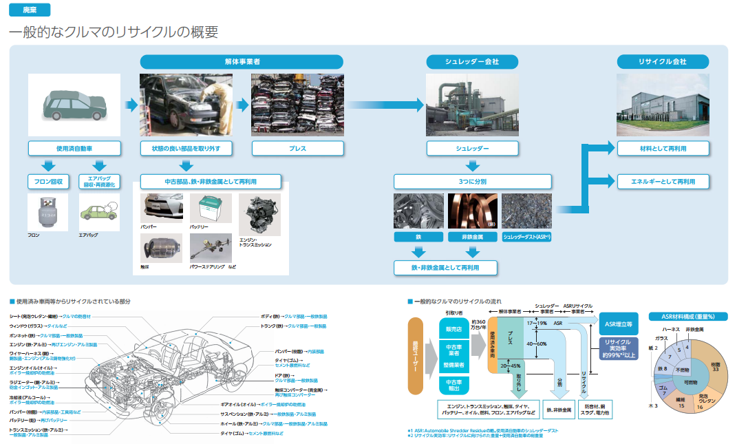 リサイクル 自動車