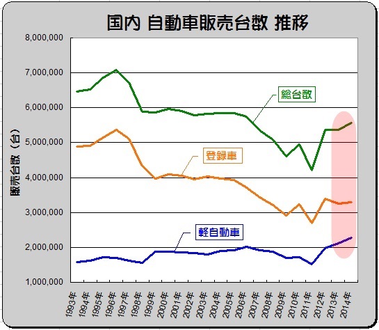 14年の新車販売で軽のシェアが4割超 軽首位はスズキ ライブドアニュース