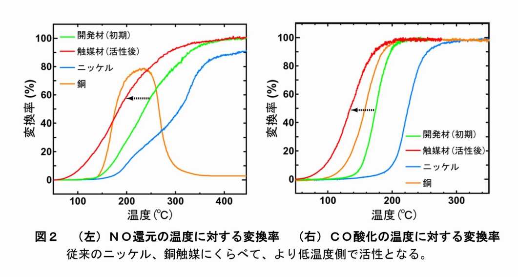東北大学、貴金属やレアアースを使わない高性能排ガス触媒の共同開発に