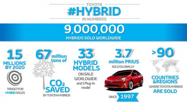9+million+hybrids+infographic+landscape__mid