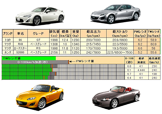 トヨタ86 ハチロク の動力性能を競合frスポーツと比較検証 Clicccar Com