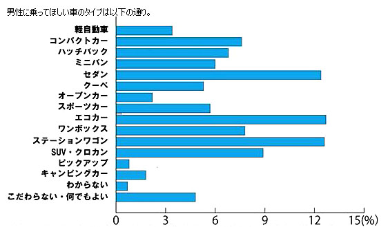 「女性1000人対象のモテ車に関する意外な調査結果とは?」の2枚目の画像