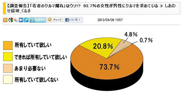 「女性1000人対象のモテ車に関する意外な調査結果とは?」の1枚目の画像