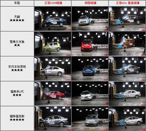 「これでやっと中国車も安全になる?  C-NCAP（中国車両安全基準）が見直しに!」の3枚目の画像