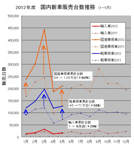 「販売低迷から息を吹き返す大変動の国産車事情とは?」の4枚目の画像