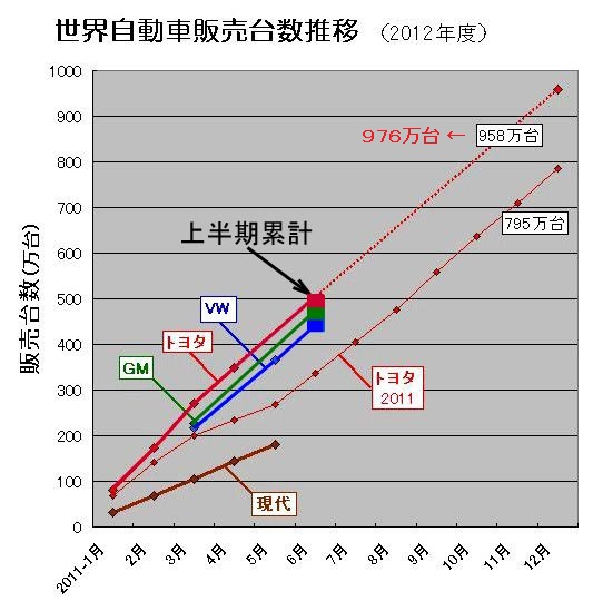 「攻めのトヨタ!  年間生産計画台数を1000万台超えへ上方修正 !」の1枚目の画像