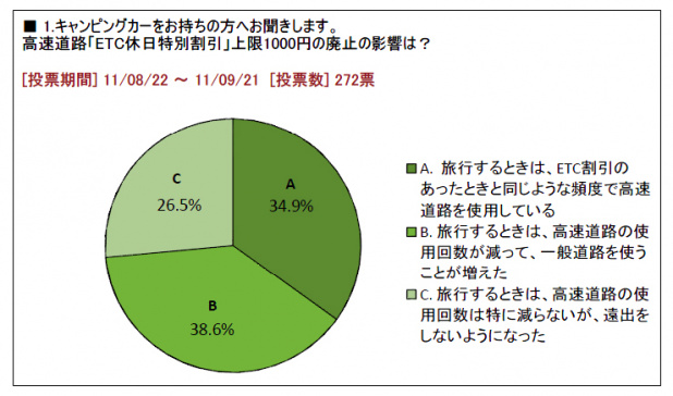 「高速道路の休日上限1,000円廃止により、 キャンピングカーユーザーは夜間割引を活用【車中泊女子の全国縦断記】」の1枚目の画像