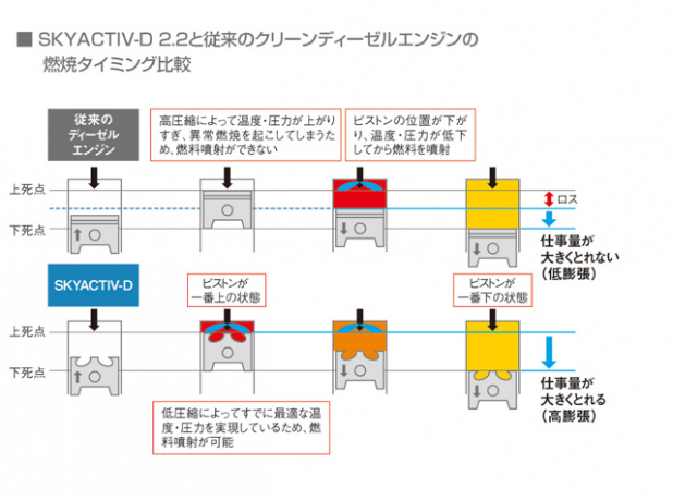 「スカイアクティブD2.2ディーゼルの燃費がよく 排ガスがクリーンな秘密とは？【マツダCX-5試乗 by 斎藤 聡】」の7枚目の画像