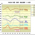 CX-5の健闘でMAZDAの8月世界生産が前年比+5.3%に ! - MAZDA 生産・販売・輸出推移