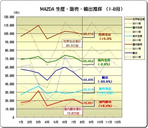 「CX-5の健闘でMAZDAの8月世界生産が前年比+5.3%に !」の4枚目の画像