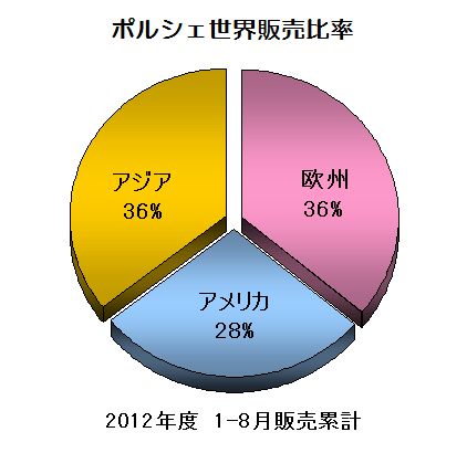 「ポルシェが快進撃 ! ボクスター&カイエンが好評で前年比20.8%増 !」の4枚目の画像