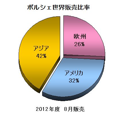 「ポルシェが快進撃 ! ボクスター&カイエンが好評で前年比20.8%増 !」の5枚目の画像