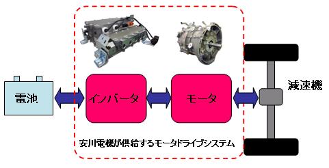 「デミオEVのモーターとインバーターを製造する安川電機は産業用ロボットのシェア世界一メーカー！」の4枚目の画像