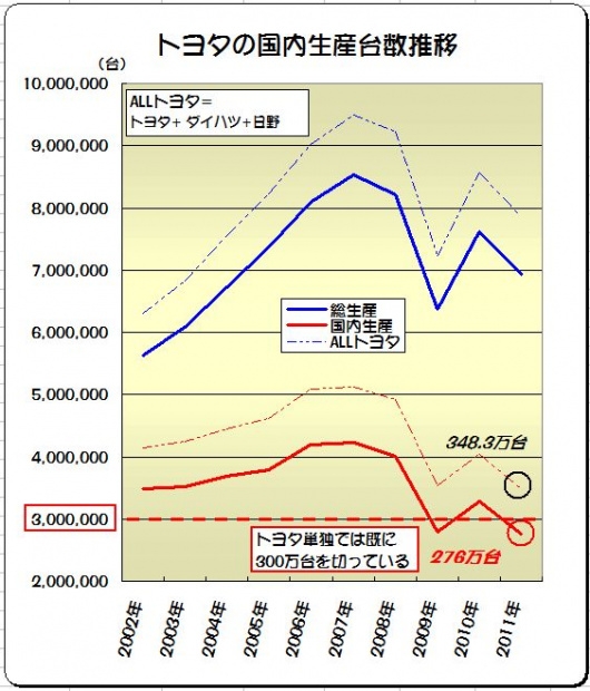 「カローラとフィットが全面現地生産へ!? 日本からの輸出撤廃か」の2枚目の画像