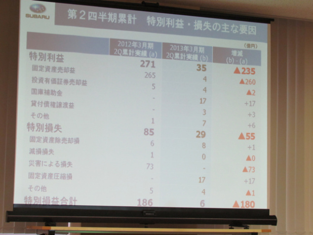 「円高、中国不安の中でも、スバルは過去最高の前年同期比 43.0％増の 276 千台を記録【富士重工 2013年3月期 第2四半期決算説明会】」の7枚目の画像