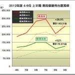 2012年度上半期（4-9月）新車販売が「軽人気」で過去最高に ! - 2012年度 上半期（4-9月）乗用車販売台数推移