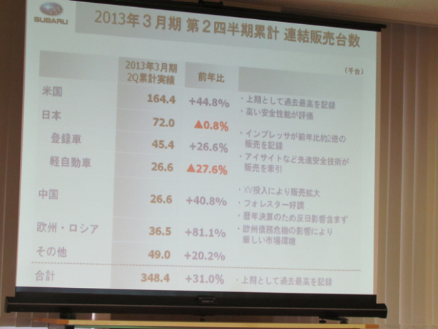 「円高、中国不安の中でも、スバルは過去最高の前年同期比 43.0％増の 276 千台を記録【富士重工 2013年3月期 第2四半期決算説明会】」の16枚目の画像