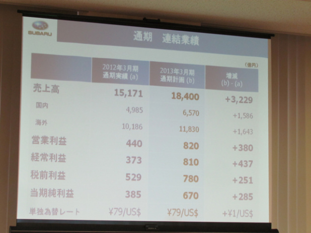 「円高、中国不安の中でも、スバルは過去最高の前年同期比 43.0％増の 276 千台を記録【富士重工 2013年3月期 第2四半期決算説明会】」の5枚目の画像