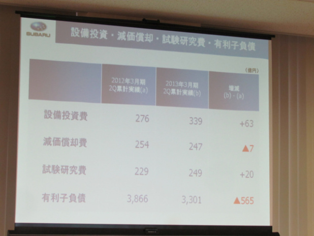 「円高、中国不安の中でも、スバルは過去最高の前年同期比 43.0％増の 276 千台を記録【富士重工 2013年3月期 第2四半期決算説明会】」の6枚目の画像