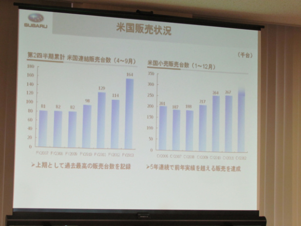 「円高、中国不安の中でも、スバルは過去最高の前年同期比 43.0％増の 276 千台を記録【富士重工 2013年3月期 第2四半期決算説明会】」の18枚目の画像