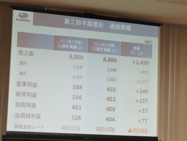 「円高、中国不安の中でも、スバルは過去最高の前年同期比 43.0％増の 276 千台を記録【富士重工 2013年3月期 第2四半期決算説明会】」の10枚目の画像