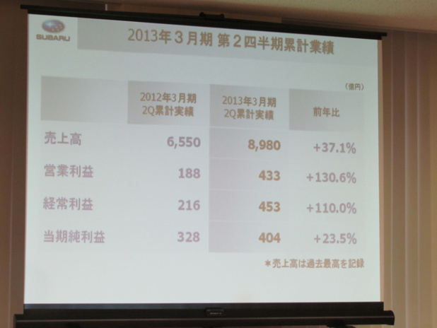 「円高、中国不安の中でも、スバルは過去最高の前年同期比 43.0％増の 276 千台を記録【富士重工 2013年3月期 第2四半期決算説明会】」の19枚目の画像