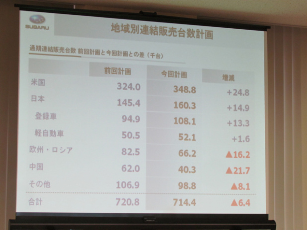 「円高、中国不安の中でも、スバルは過去最高の前年同期比 43.0％増の 276 千台を記録【富士重工 2013年3月期 第2四半期決算説明会】」の14枚目の画像