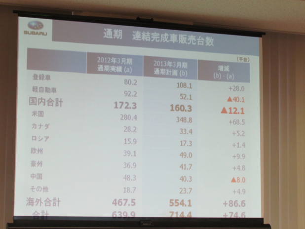 「円高、中国不安の中でも、スバルは過去最高の前年同期比 43.0％増の 276 千台を記録【富士重工 2013年3月期 第2四半期決算説明会】」の4枚目の画像