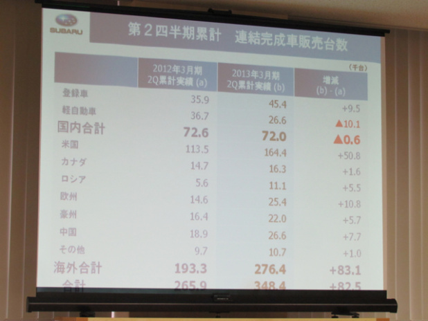 「円高、中国不安の中でも、スバルは過去最高の前年同期比 43.0％増の 276 千台を記録【富士重工 2013年3月期 第2四半期決算説明会】」の9枚目の画像