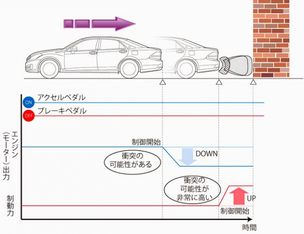 「トヨタが誤発進による衝突事故被害軽減システムを開発 !」の3枚目の画像
