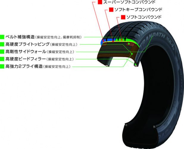 「クルミ6倍増量でひっかき効果も超絶UP！ ミニバン専用設計のトーヨータイヤ『ウインタートランパスMK4α』【スタッドレス特集2012】」の4枚目の画像