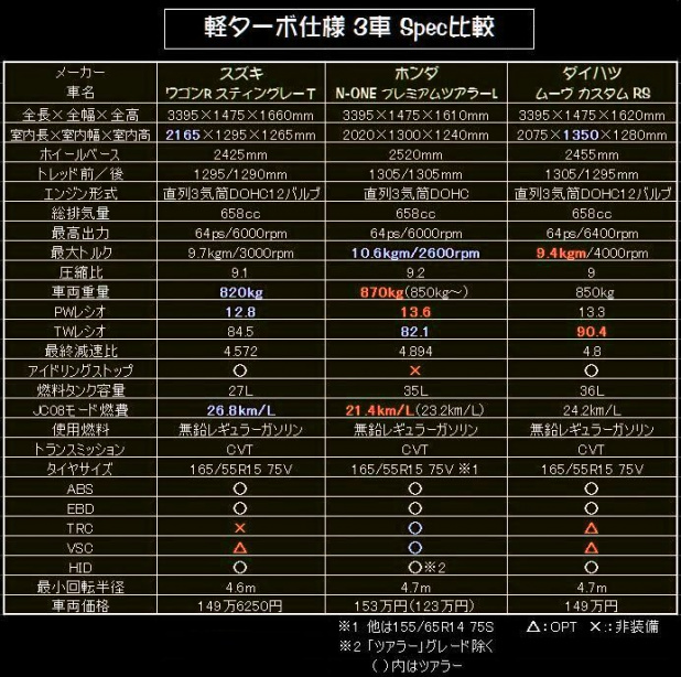 「早くも受注9,000台超え! ホンダ「N-ONE」を競合車と徹底比較 !」の20枚目の画像