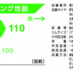 「クルミ6倍増量でひっかき効果も超絶UP！ ミニバン専用設計のトーヨータイヤ『ウインタートランパスMK4α』【スタッドレス特集2012】」の11枚目の画像ギャラリーへのリンク