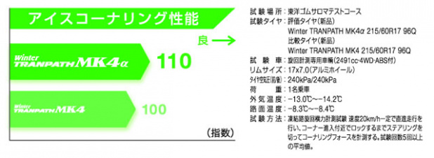 「クルミ6倍増量でひっかき効果も超絶UP！ ミニバン専用設計のトーヨータイヤ『ウインタートランパスMK4α』【スタッドレス特集2012】」の11枚目の画像