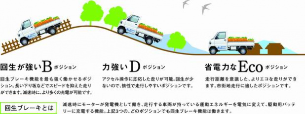 「三菱「ミニキャブMiEVトラック」画像ギャラリー－一番安い電気自動車で、一番高い軽トラック？」の10枚目の画像