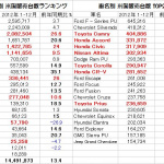 欧米に於ける2012年度の日本車販売番付はこうなっている ! - 2012年度 米国 自動車販売台数ランキング