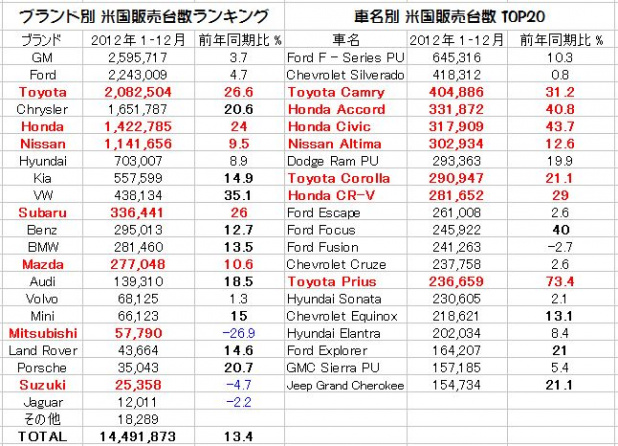 「欧米に於ける2012年度の日本車販売番付はこうなっている !」の1枚目の画像