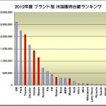 欧米に於ける2012年度の日本車販売番付はこうなっている ! - 2012年度 米国 ブランド別 販売台数ランキング