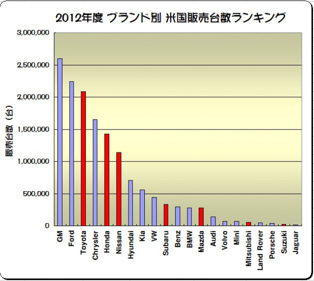 「欧米に於ける2012年度の日本車販売番付はこうなっている !」の2枚目の画像