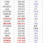 欧米に於ける2012年度の日本車販売番付はこうなっている ! - 2012年度 欧州 自動車販売台数ランキング