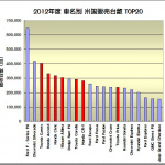 欧米に於ける2012年度の日本車販売番付はこうなっている ! - 2012年度 米国 車名別 販売台数ランキング