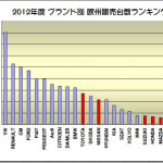 欧米に於ける2012年度の日本車販売番付はこうなっている ! - 2012年度 欧州 ブランド別 販売台数ランキング