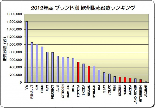 「欧米に於ける2012年度の日本車販売番付はこうなっている !」の5枚目の画像