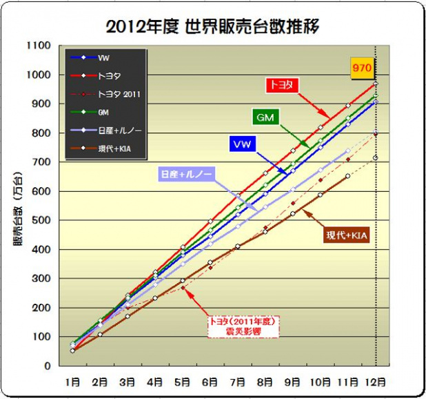 「トヨタがGM、VWを抑えて2012年度世界新車販売で首位奪還 !」の3枚目の画像