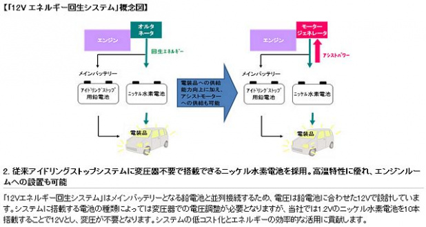 「パナソニックが自動車事業への進出で燃費向上技術を開発 !」の3枚目の画像