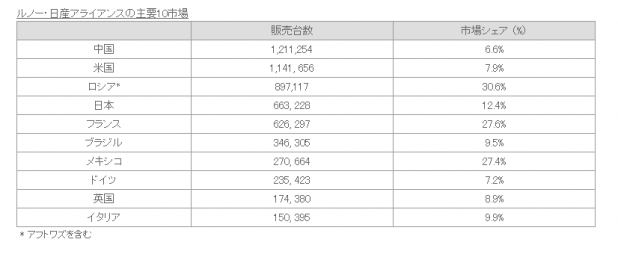 「ルノー・日産の2012年度 世界販売台数ランキング4位が確定 !」の2枚目の画像