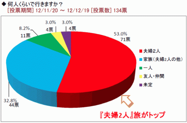 「意外? いや、当たり前? 冬でもキャンピングカー旅行は盛んなことが判明！」の2枚目の画像