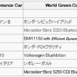 「2013ワールド・カーアワード」候補に86など日本車3台入選！ - WORLD CAR AWARDS 歴代受賞車