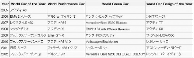 「「2013ワールド・カーアワード」候補に86など日本車3台入選！」の1枚目の画像