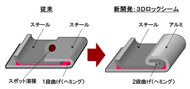 「ホンダが世界初アルミ／スチール合体ドア開発で17%軽量化 !」の1枚目の画像